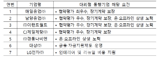 공정위, 매일유업 등 7개 기업 대리점 동행기업 선정