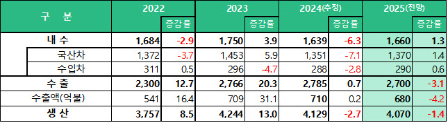 올해 역대 최대 실적 낸 완성車…내년 수출은 3% 떨어진다