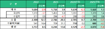 올해 역대 최대 실적 낸 완성車…내년 수출은 3% 떨어진다