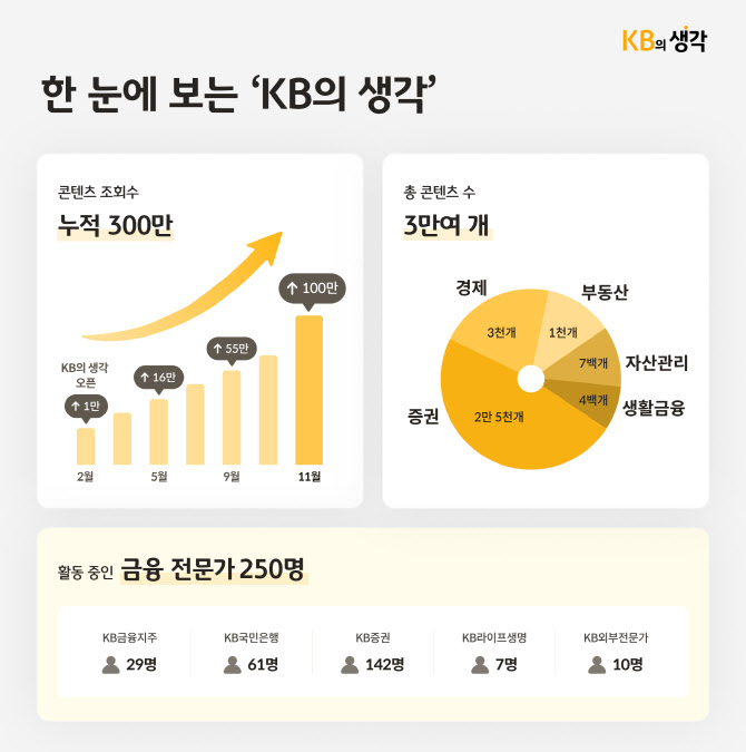 KB 생활금융 콘텐츠 플랫폼 ‘KB의 생각’ 조회수 300만 돌파