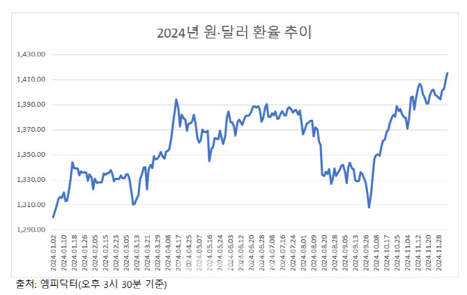 尹탄핵 불확실성…환율, 이틀 만에 12원 상승해 1415원