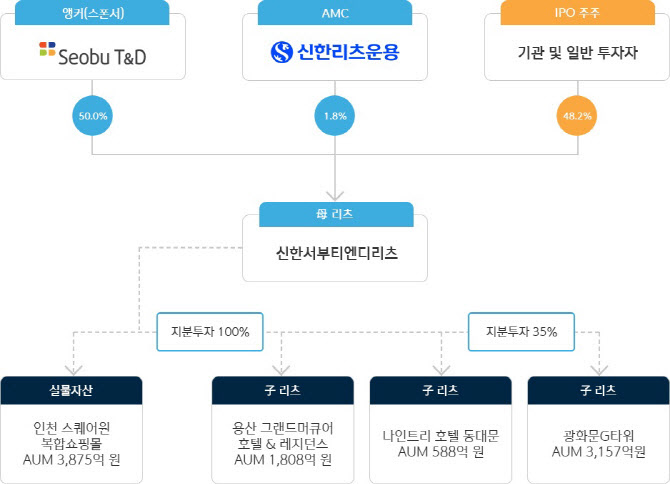 신한서부티엔디리츠 '서울드래곤시티 호텔' 대출, 만기 2027년 6월로 연장