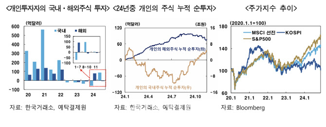 개미들 해외주식 선호 현상에…"외환수급 부담 작용할수도"