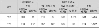 수능 국·수·영 작년보다 쉬웠다…전과목 만점 1→11명