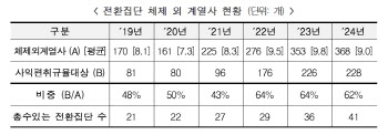 지주사 밖 대기업 계열사 368개…62% 규제 대상