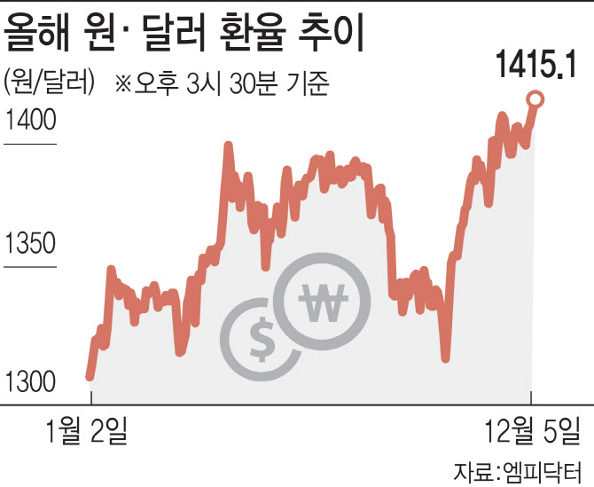 尹탄핵 불확실성…환율, 이틀 만에 12원 상승해 1415원