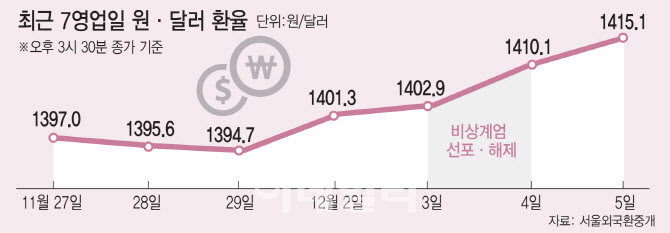 "피가 마른다" 기러기아빠 킹달러에 비명…비상계엄發 고환율 공포