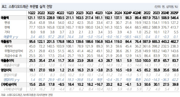 스튜디오드래곤, 내년 실적 큰 폭 성장 기대-NH