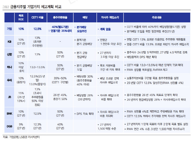 기업은행, ROE 10% 달성 쉽지 않아-LS