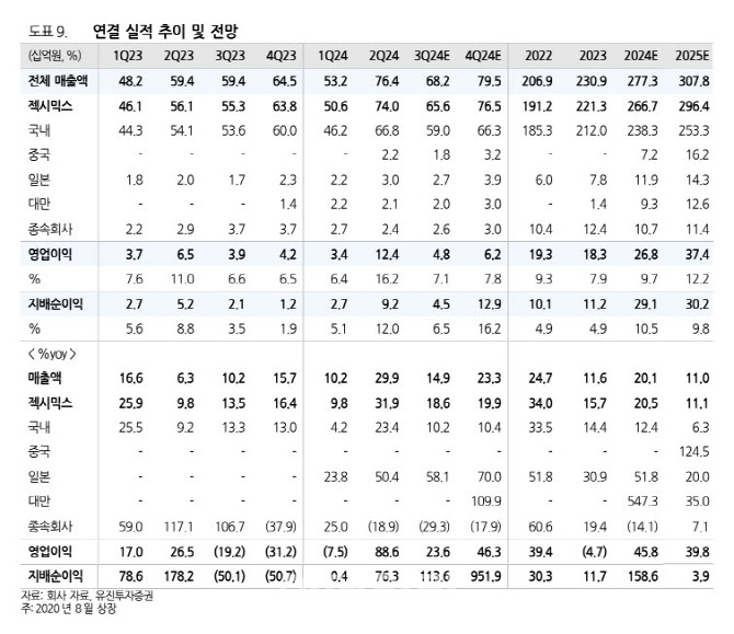 브랜드엑스코퍼레이션, 괴리율 확대에 목표가↓-유진