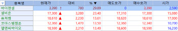  변동성 지속된 '계엄해제' 2일차 증시...바이젠셀·코아스템켐온은 급등