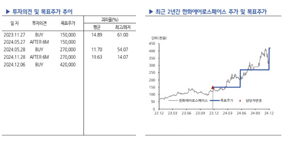 한화에어로스페이스, 트럼프 2기에도 성장 지속…목표가↑-현대차