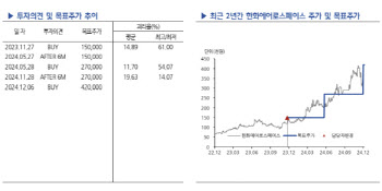 한화에어로스페이스, 트럼프 2기에도 성장 지속…목표가↑-현대차