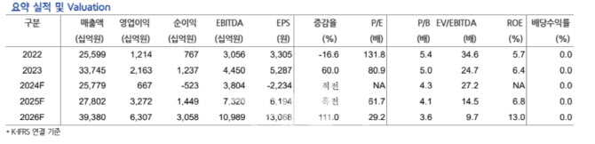 LG에너지솔루션, GM3공장 불확실성 해소 시 전망치 상향 여지 -현대차