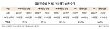 尹정부 2년 반 만에 분양가 34%↑, 최근 5개 정부 중 최고