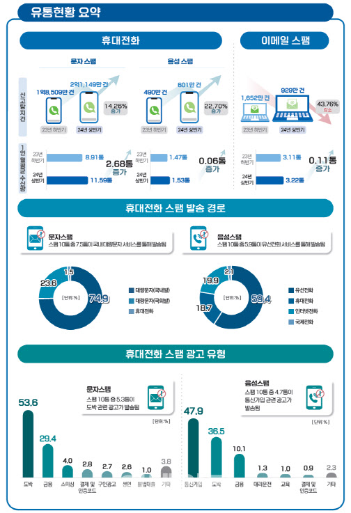 올 상반기 1인당 스팸문자 月 11.59통 ‘역대최대’…투자유도가 1위
