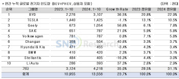 올해 세계 전기차 판매 23.7%↑…1위 BYD '36.5% 성장'