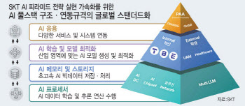 SK그룹 AI추진단 이끄는 유영상…AI연구개발도 텔레콤 주도