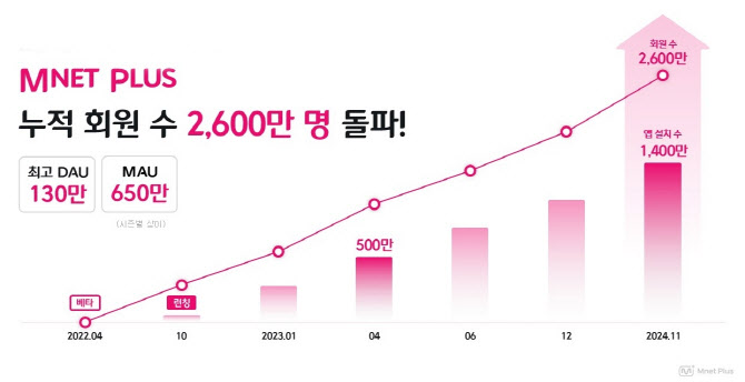 글로벌 K-POP 플랫폼 ‘엠넷플러스’, 누적 회원수 2600만 돌파