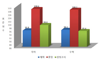 작년 수능 ‘재수생 강세’ 사실로…국·수·영 1등급 2~3배 많아