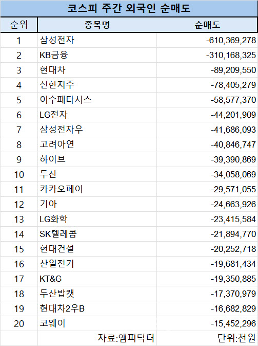 코스피 주간 외국인 순매도 1위 '삼성전자'