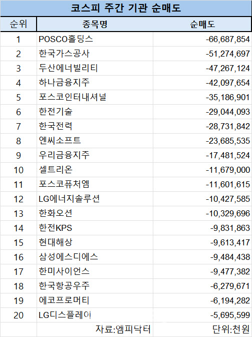 코스피 주간 기관 순매도 1위 'POSCO홀딩스'