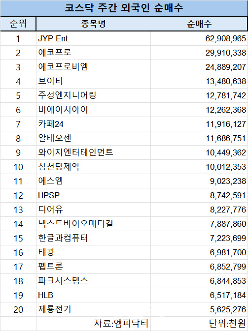 코스닥 주간 외국인 순매수 1위 'JYP Ent.'