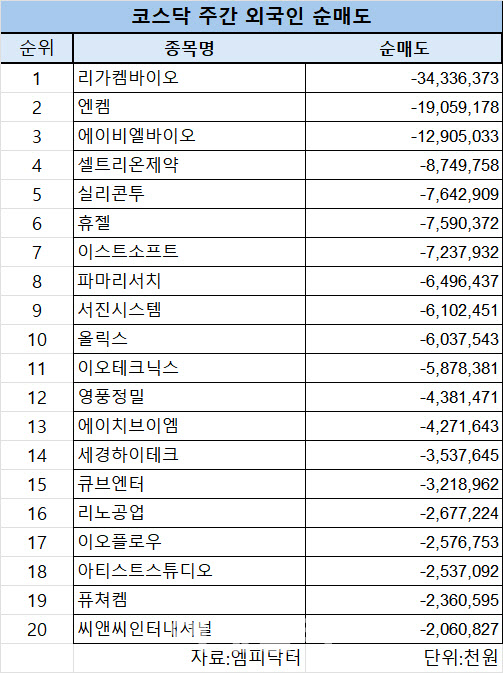 코스닥 주간 외국인 순매도 1위 '리가켐바이오'