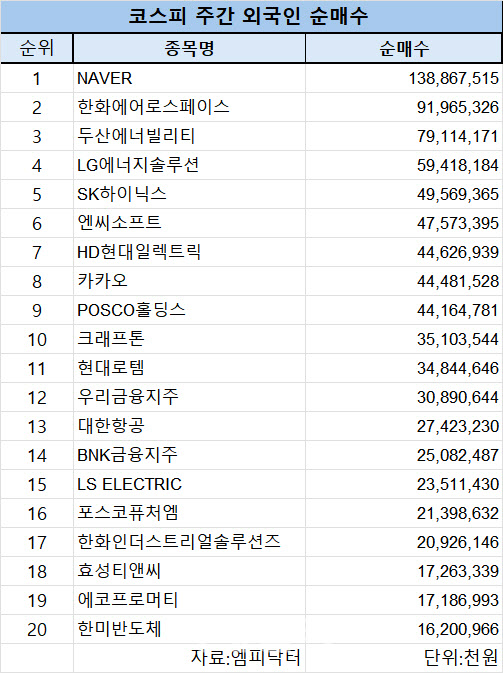 코스피 주간 외국인 순매수 1위 'NAVER'