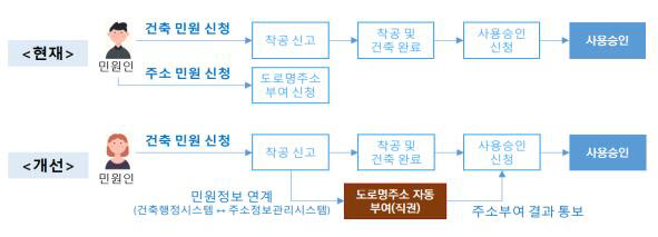 신축 건물 주소, 별도 신청 안해도 자동 부여된다