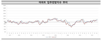 탄핵 정국·대출 규제…12월 아파트 입주전망 지수 뚝