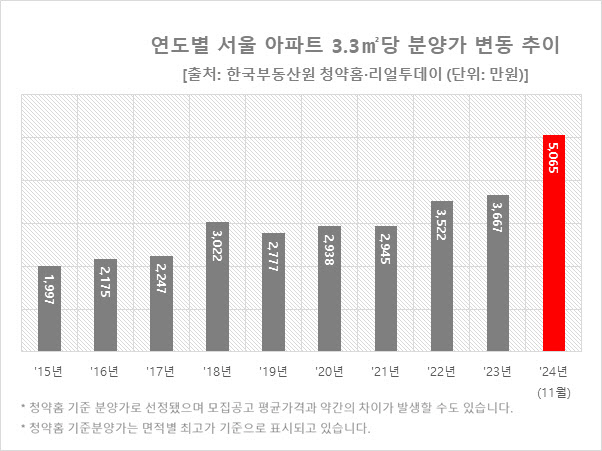 올해 서울 아파트 평균 분양가 5000만원대, '역대 최고'