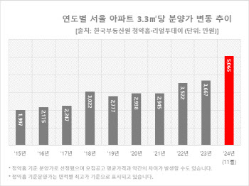 올해 서울 아파트 평균 분양가 5000만원대, '역대 최고'