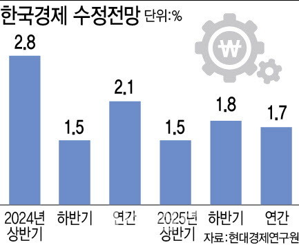 현대硏 "내년 韓 성장률 1.7%…내수회복 지연에 대외 불확실성↑"