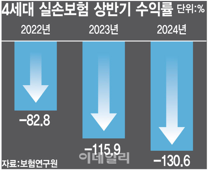 尹이 드라이브 걸던 실손보험 대수술…탄핵 정국에 '표류 위기'