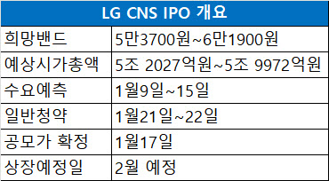 ‘6조 대어’ LG CNS IPO 스탠바이…엔솔 열풍 재현할까