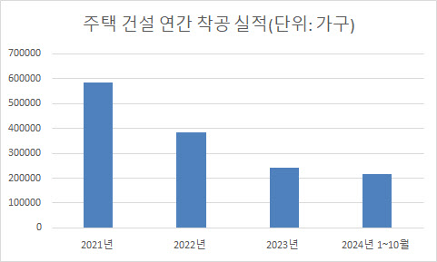 내년 아파트 공급 절벽인데 공사비 부담도 안 떨어진다