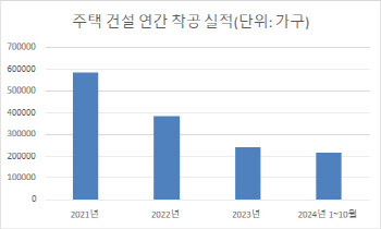 내년 아파트 공급 절벽인데 공사비 부담도 안 떨어진다