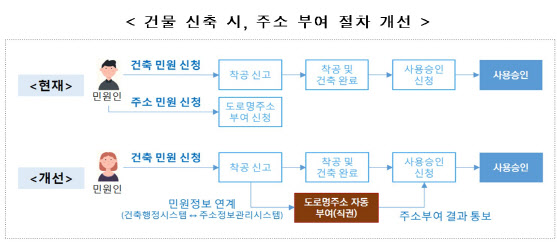 건물 신축시 도로명주소 이젠 자동 부여 됩니다