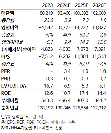 한전, 전기요금 인상 없이도 실적 개선 가능…목표가↑ -NH