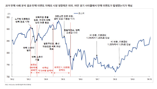 “코스피 디커플링 유발 정책공백 심화…내년 1분기까지 약세”