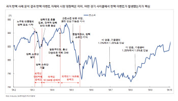 “코스피 디커플링 유발 정책공백 심화…내년 1분기까지 약세”