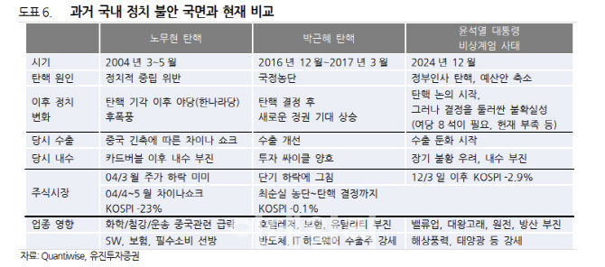 "정치 혼란 국면, 소프트웨어·필수소비 업종으로 대응"