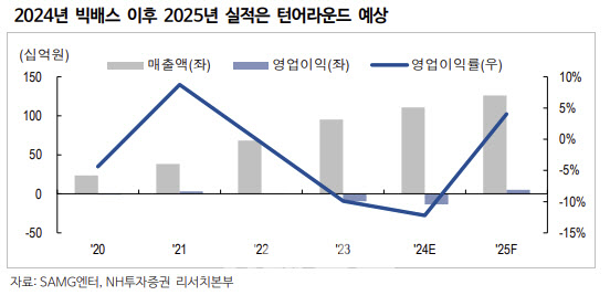 SAMG엔터, ‘티니핑’ 소비 연령층 확대로 실적 개선 기대-NH