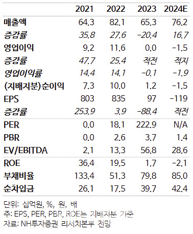 비씨엔씨, 반도체 업황 회복시 성장 기조 진입 -NH