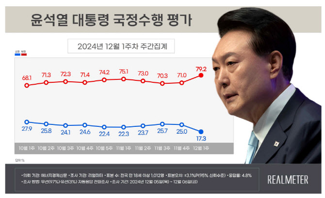 尹지지율 17.3%…계엄 여파 속 10%대 하락[리얼미터]