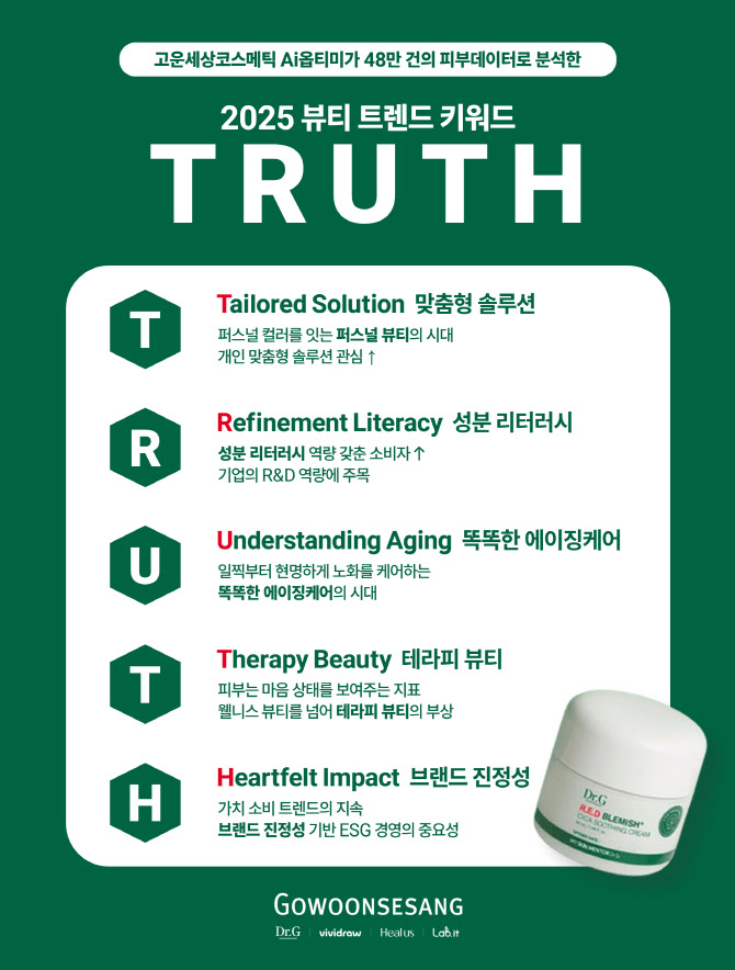 AI로 분석한 신년 뷰티 트렌드…고운세상코스메틱 ‘T.R.U.T.H’ 제시