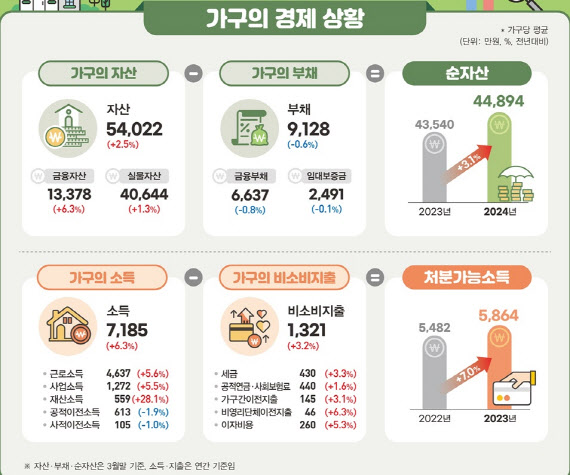 가구 평균 자산 5억 4022만원…자산·소득 모두 늘었지만 재분배 '제자리'