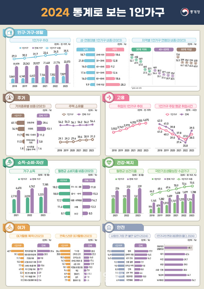 ‘나혼산’ 또 늘어 780만명…절반 이상은 ‘연소득 3천만원 이하’