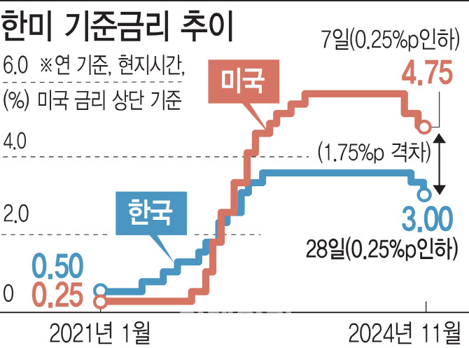 금리인하 시작됐다…연말까지 뜨거웠던 회사채 시장